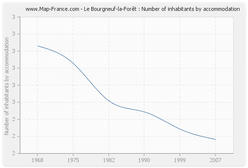 Le Bourgneuf-la-Forêt : Number of inhabitants by accommodation